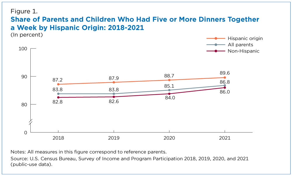 Figure 1. Share of Parents and Children Who Had Five or More Dinners Together a Week by Hispanic Origin: 2018-2021