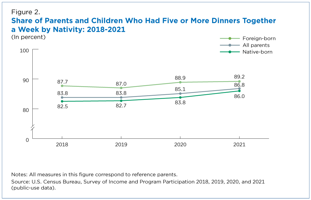 Figure 2. Share of Parents and Children Who Had Five or More Dinners Together a Week by Nativity: 2018-2021