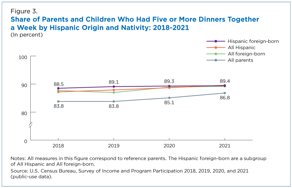 Figure 3. Share of Parents and Children Who Had Five or More Dinners Together a Week by Hispanic Origin and Natively: 2018-2021