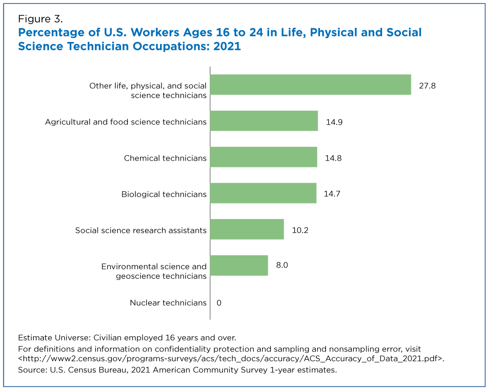 Figure 3. Percentage of U.S. Workers Ages 16 to 24 in Life, Physical and Social Science Technician Occupations: 2021