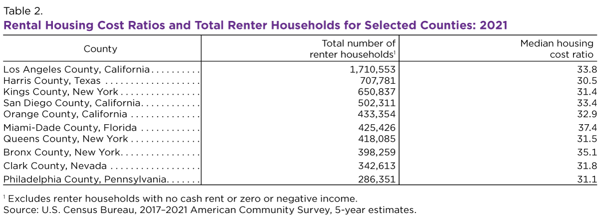Table 2. Rental Housing Cost Ratios and Total Renter Households for Selected Counties: 2021