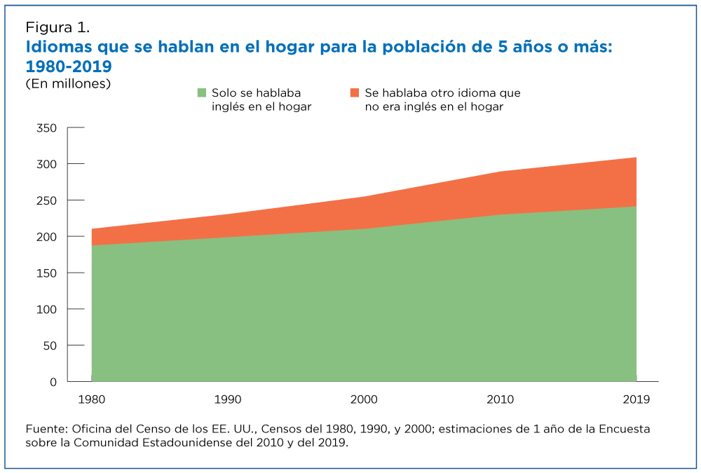 Figura 1. ldiomas que se hablan en el hogar para la población de 5 años o más: 1980-2019 