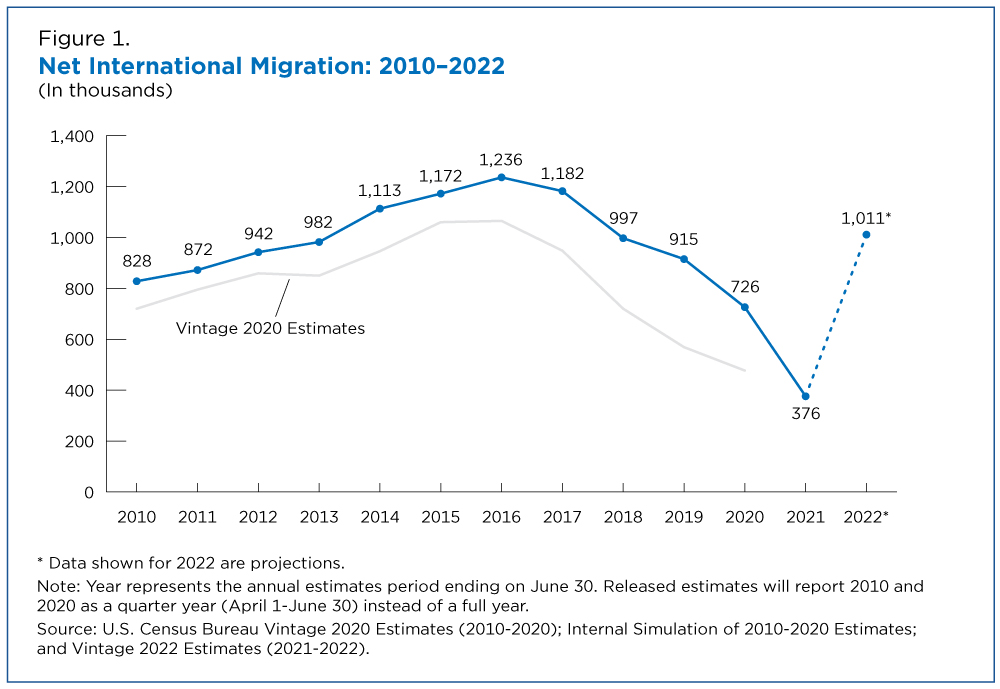 Figure 1. Net International Migration: 2010-2022