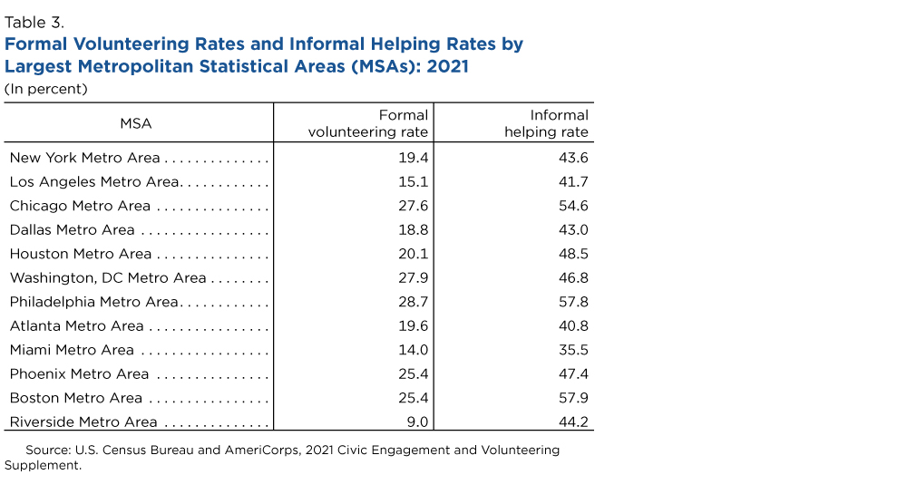 Table 3. Formal Volunteering Rates and Informal Helping Rates by Largest Metropolitan Statistical Areas (MSAs): 2021