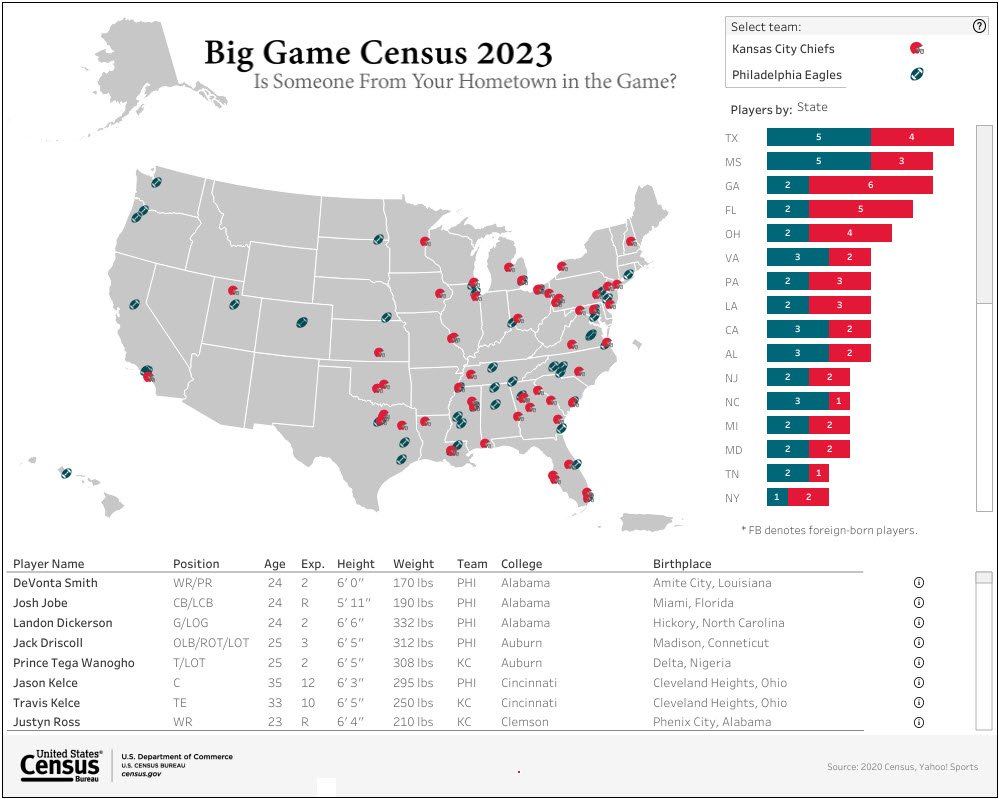 Big Game Census: 2023