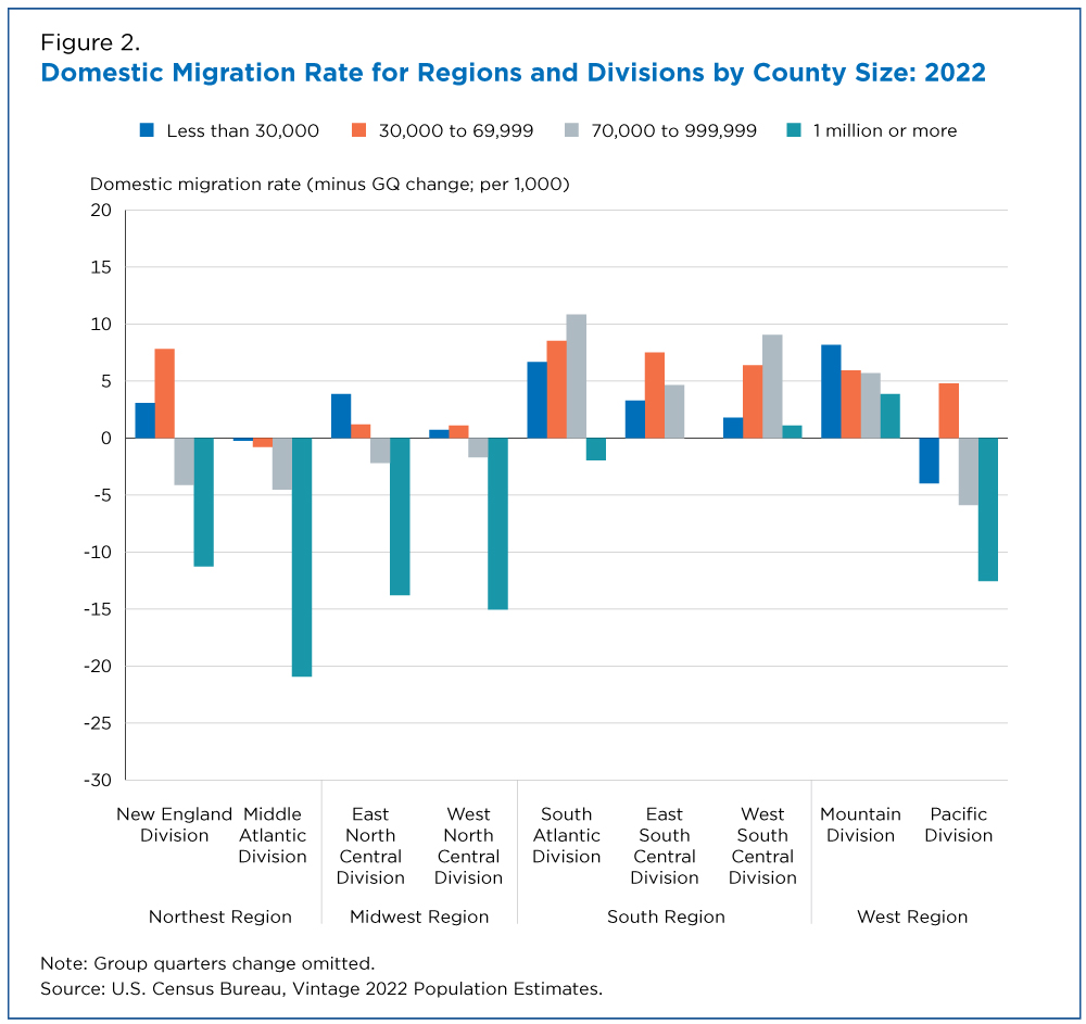 Figure 2. Domestic Migration Rate for Regions and Divisions by County Size: 2022