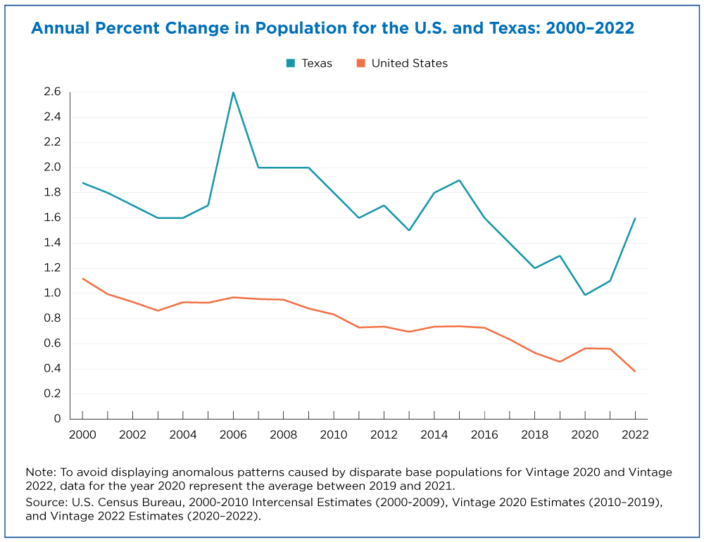 Figure 1. Annual Percent Change in Population for the U.S. and Texas: 2000-2022