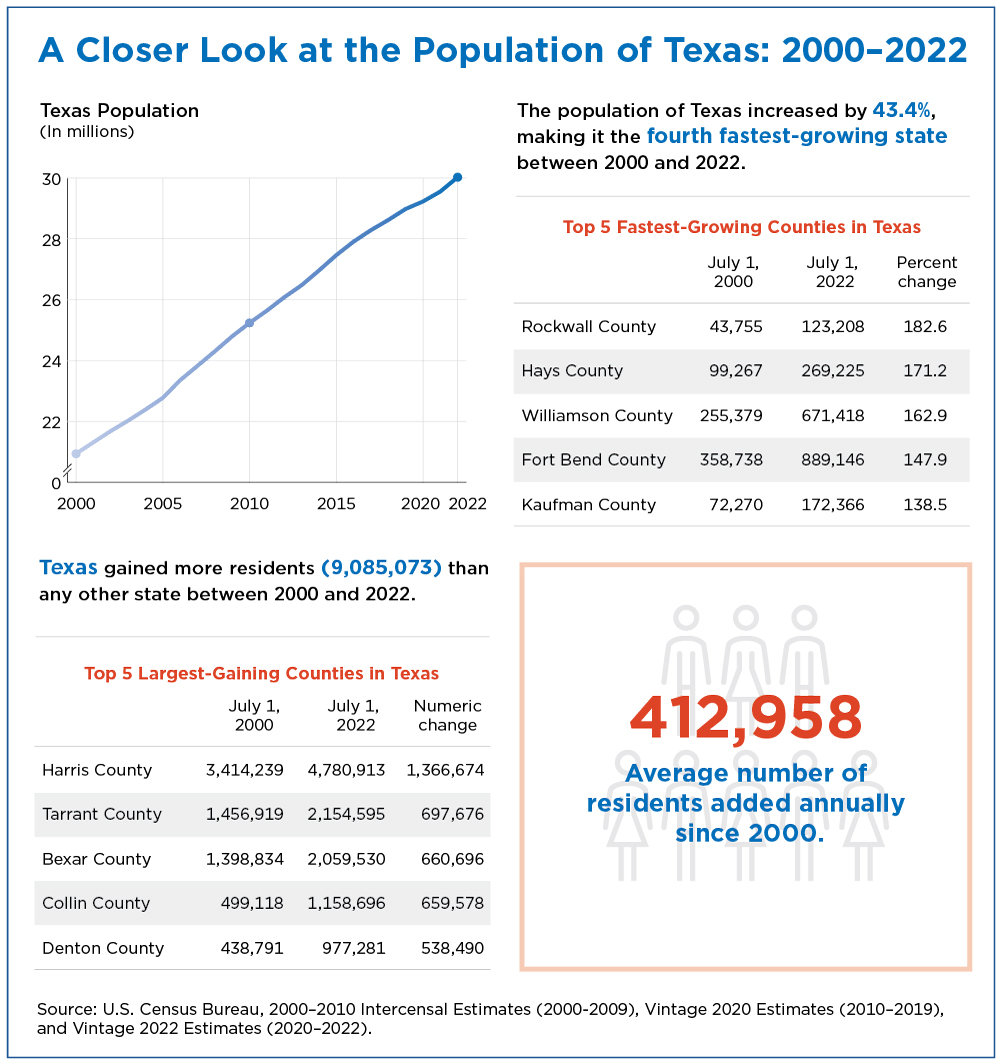 Figure 2. A Closer Look at the Population of Texas: 2000-2022