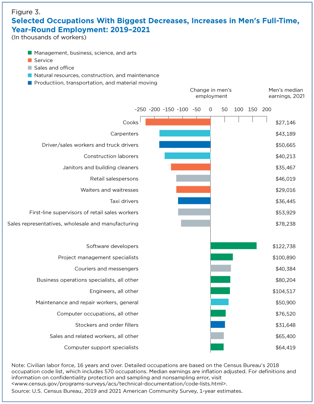 Figure 3. Selected Occupations With Biggest Decreases, Increases in Men's Full-Time, Year-Round Employment: 2019-2021