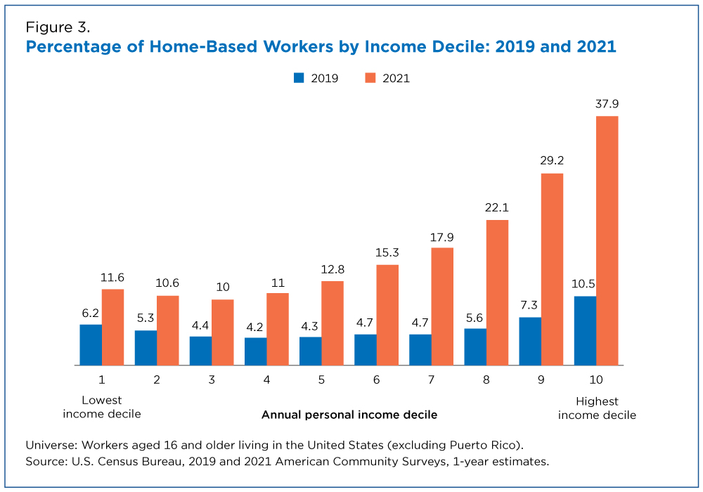 Figure 3. Percentage of Home-Based Workers by Income Decile: 2019 and 2021
