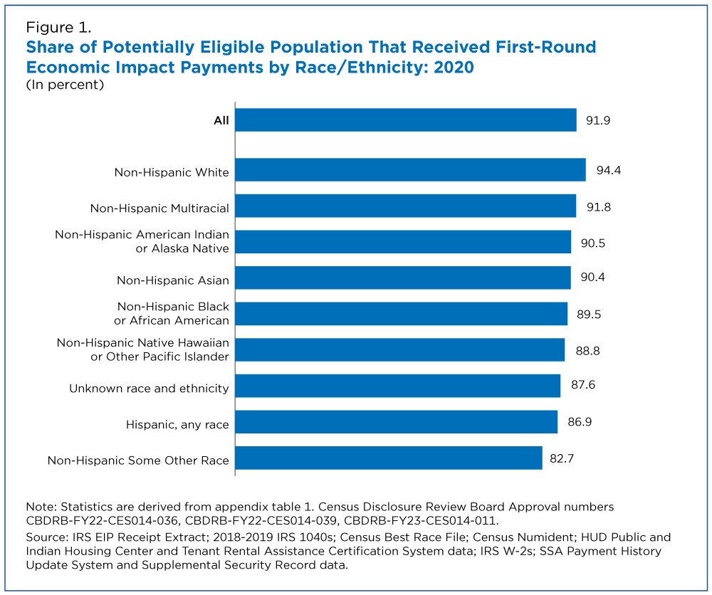 Figure 1. Share of Potentially Eligible Population That Received First-Round Economic Impact Payments by Race/Ethnicity: 2020