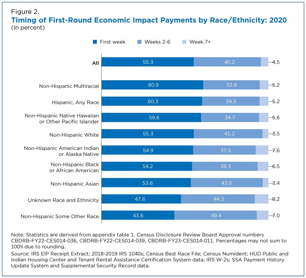Figure 2. Timing of First-Round Economic Impact Payments by Race/Ethnicity: 2020