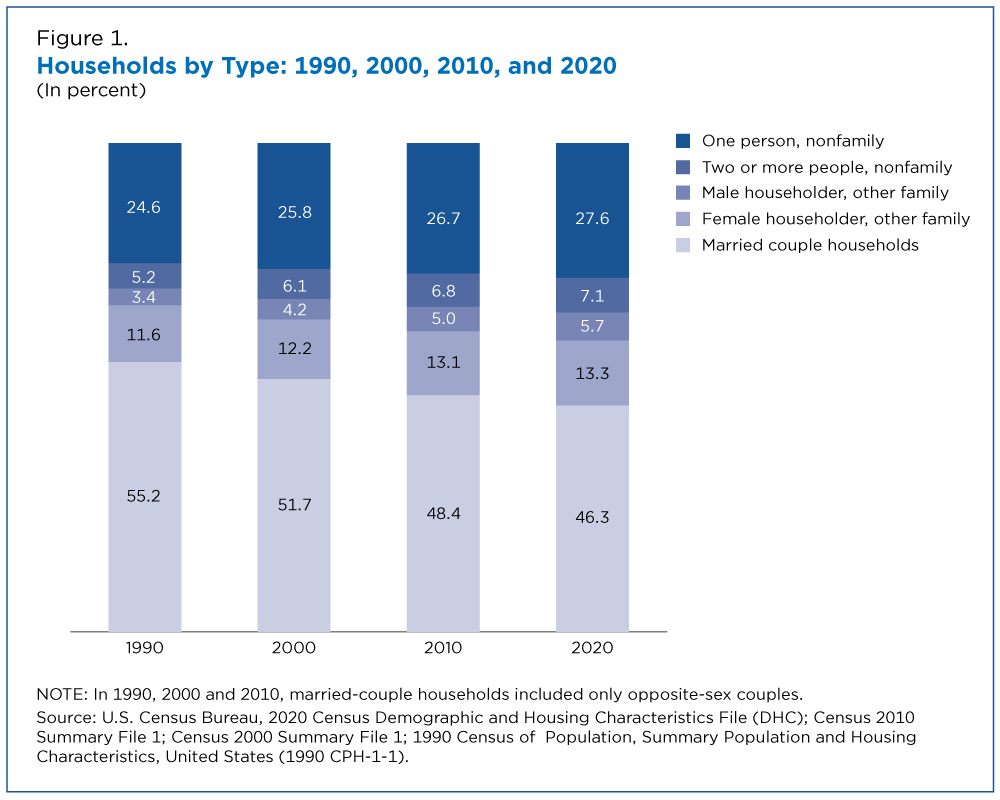 Figure 1. Households by Type: 1990, 2000, 2010, and 2020