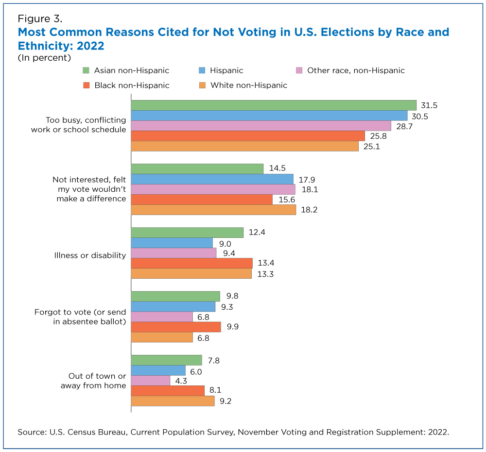 Figure 3. Most Common Reasons Cited for Not Voting in U.S. Elections by Race and Ethnicity: 2022