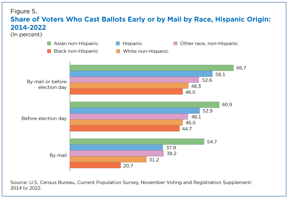 Figure 5. Share of Voters Who Cast Ballots Early or by Mail by Race, Hispanic Origin: 2014-2022