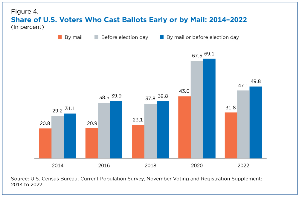Figure 4. Share of U.S. Voters Who Cast Ballots Early or by Mail: 2014-2022