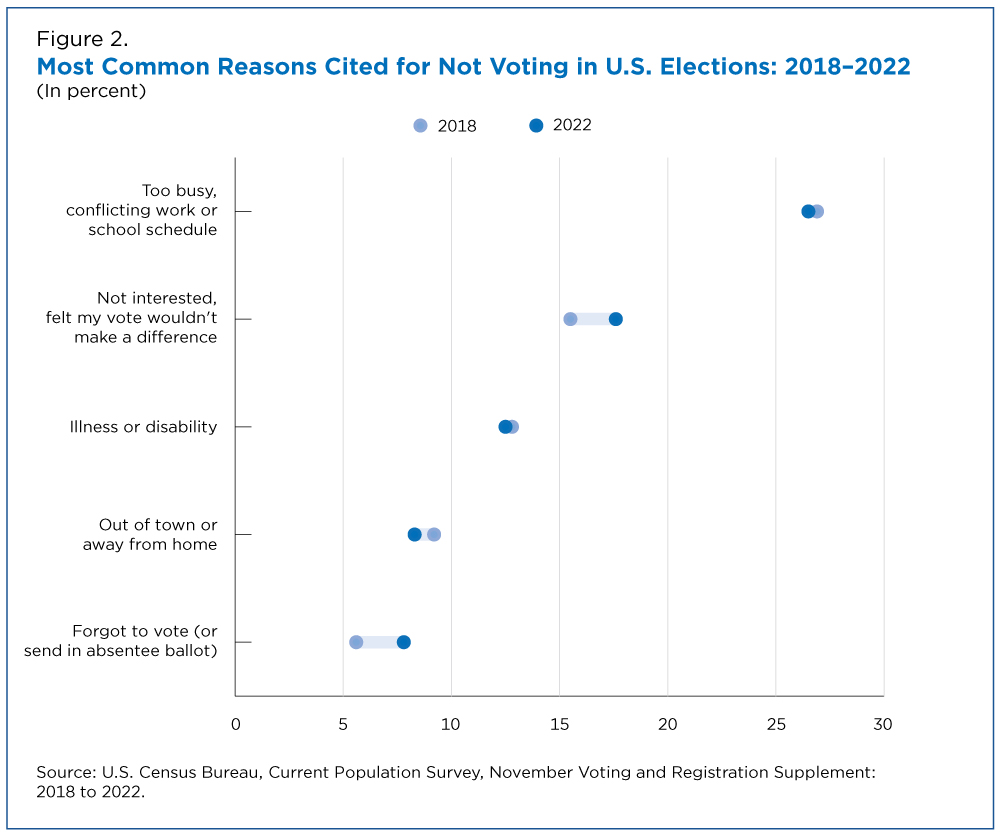 Figure 2. Most Common Reasons Cited for Not Voting in U.S. Elections: 2018-2022