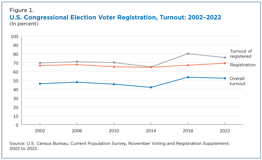 Figure 1. U.S. Congressional Election Voter Registration, Turnout: 2002-2022