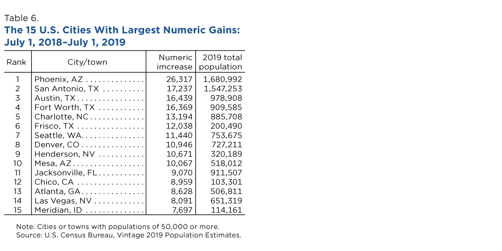 Table 6. The 15 U.S. Cities With Largest Numeric Gains: July 1, 2018-July 1, 2019