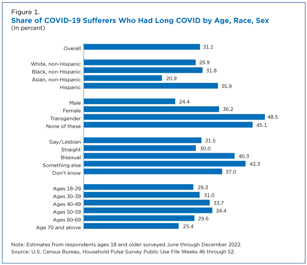 Figure 1. Share of COVID-19 Sufferers Who Had Long COVID by Age, Race, Sex