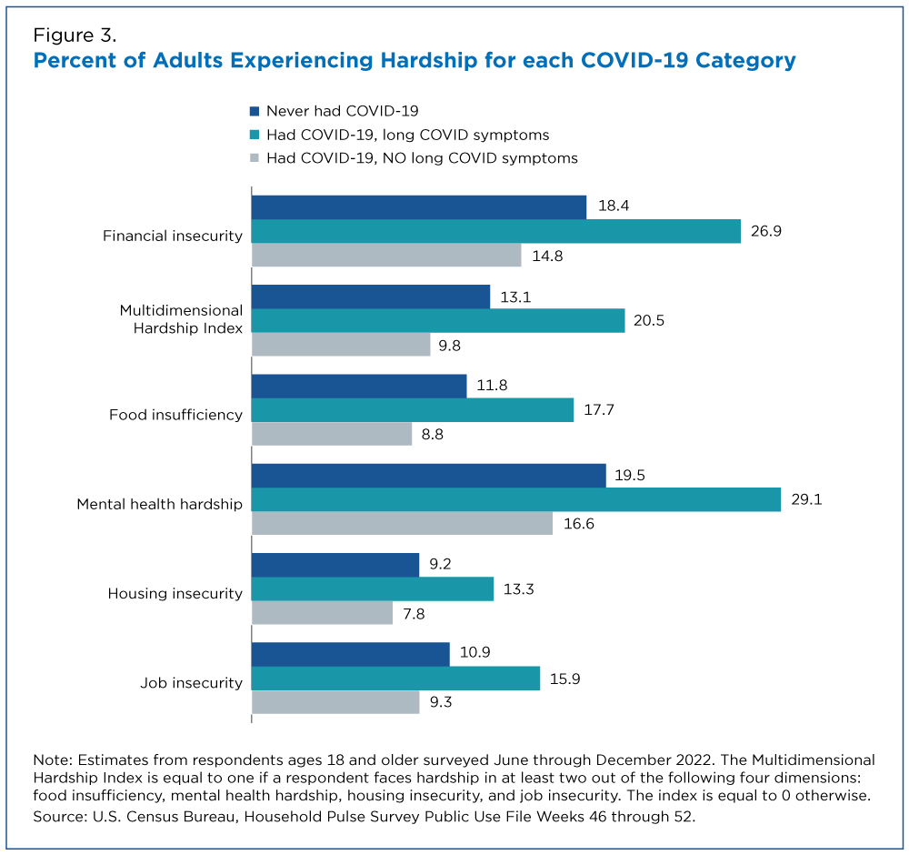 Figure 3. Percent of Adults Experiencing Hardship for each COVID-19 Category