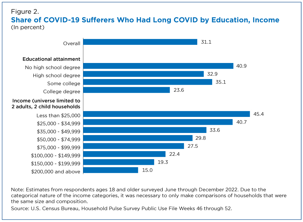 Figure 2. Share of COVID-19 Sufferers Who Had Long COVID by Education, Income