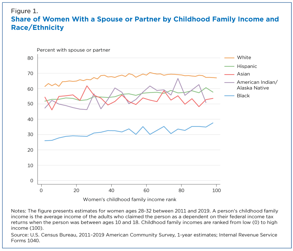 Figure 1. Share of Women With a Spouse or Partner by Childhood Family Income and Race/Ethnicity 