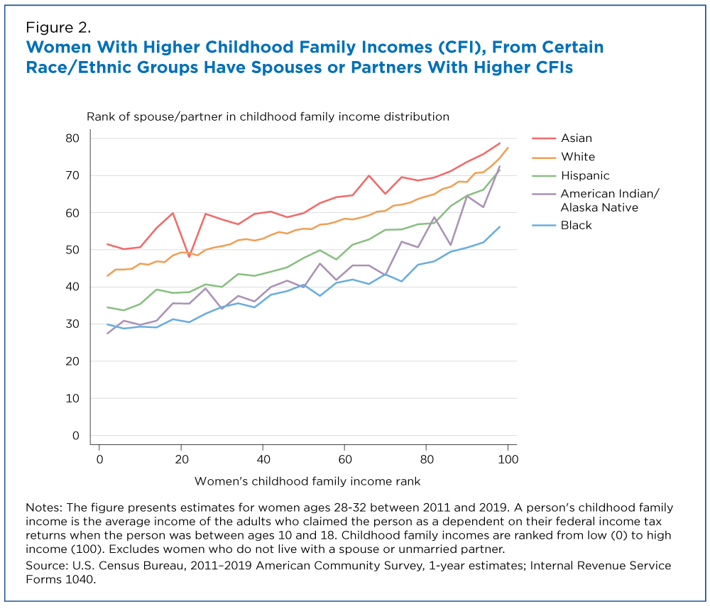 Figure 2. Women With Higher Childhood Family Incomes (CFI), From Certain Race/Ethnic Groups Have Spouses or Partners With Higher CFls 