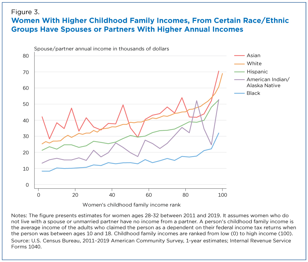 Figure 3. Women With Higher Childhood Family Incomes, From Certain Race/Ethnic Groups Have Spouses or Partners With Higher Annual Incomes 