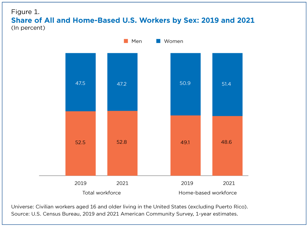 Figure 1. Share of All and Home-Based U.S. Workers by Sex: 2019 and 2021