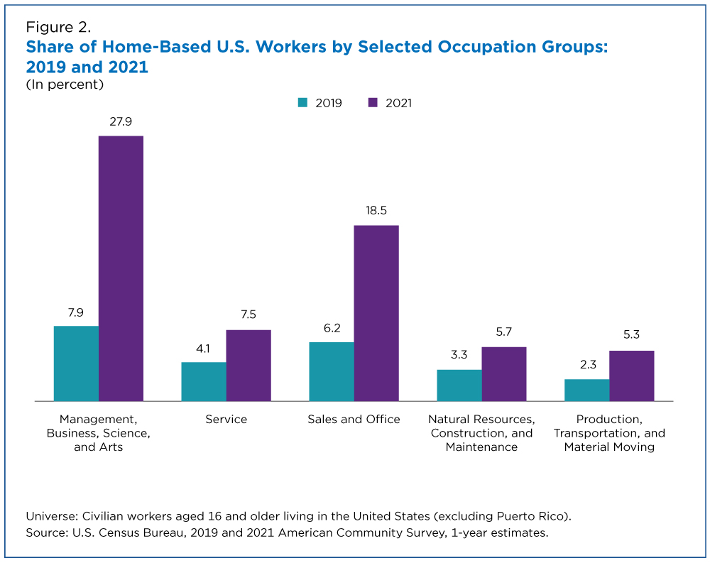 Figure 2. Share of Home-Based U.S. Workers by Selected Occupation Groups: 2019 and 2021