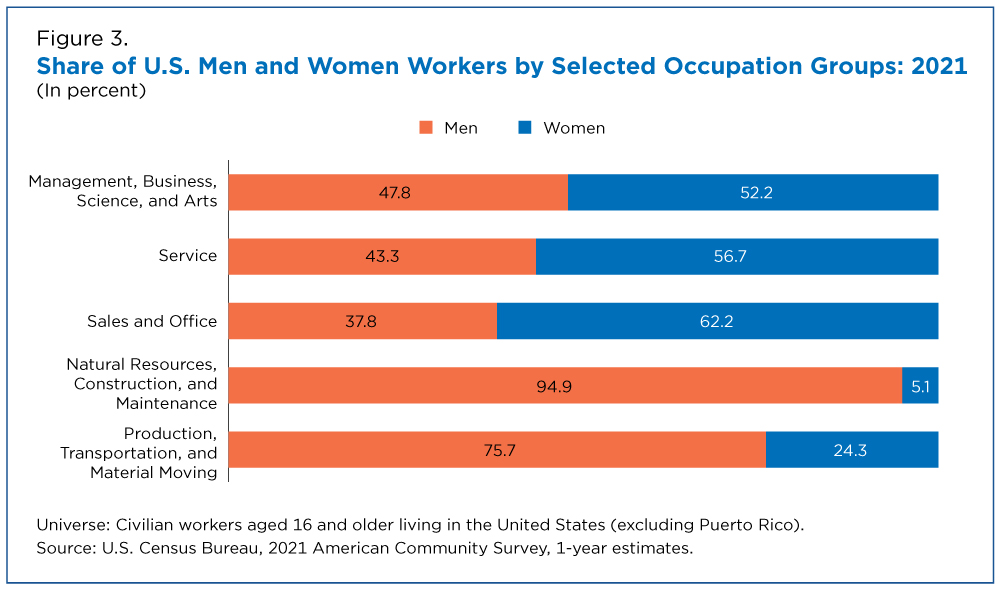 Figure 3. Share of U.S. Men and Women Workers by Selected Occupation Groups: 2021