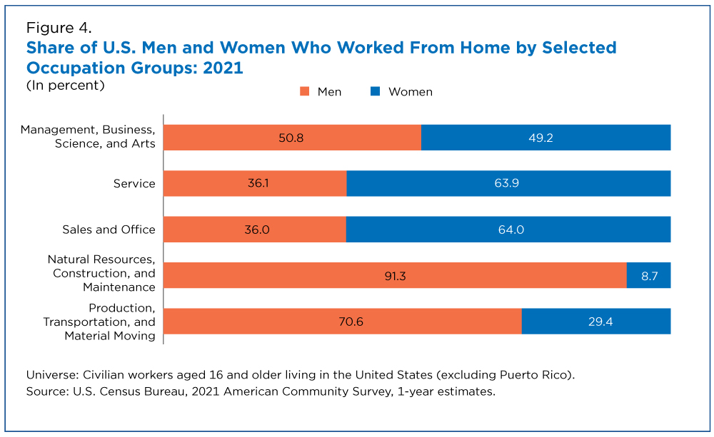 Figure 4. Share of U.S. Men and Women Who Worked From Home by Selected Occupation Groups: 2021