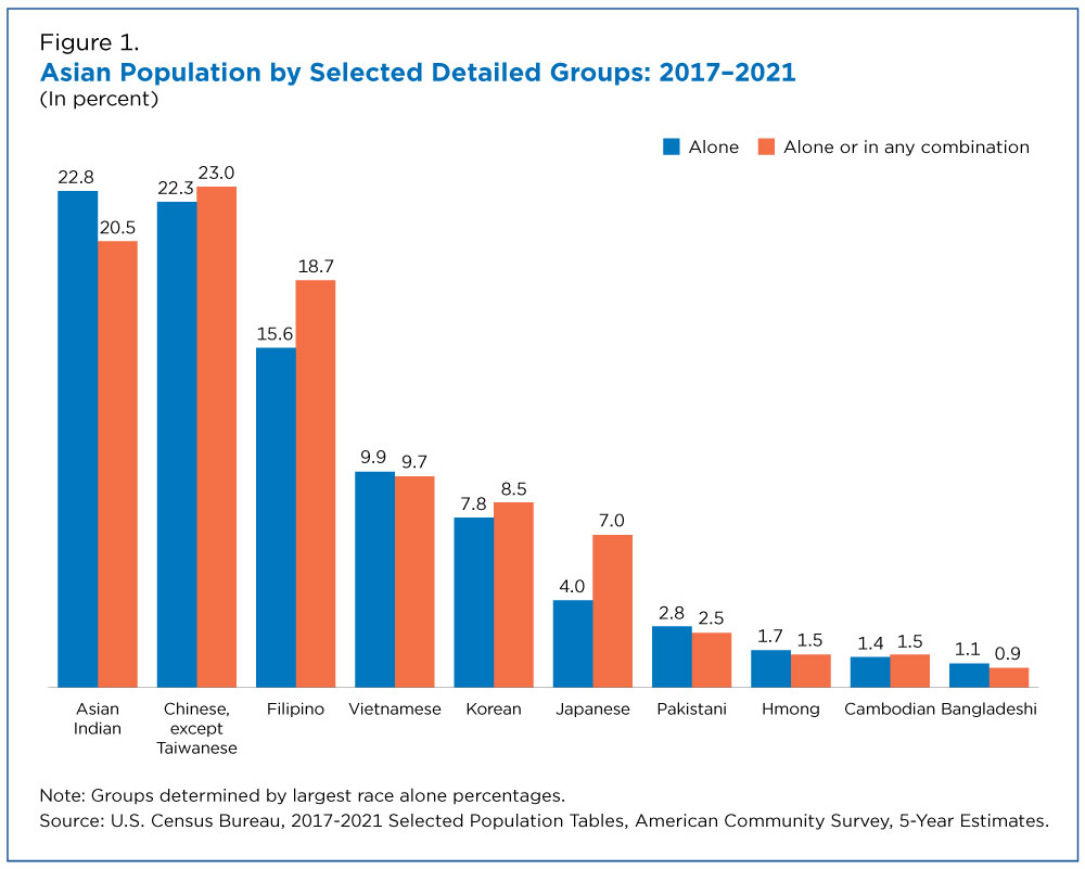 Figure 1. Asian Population by Selected Detailed Groups: 2017-2021