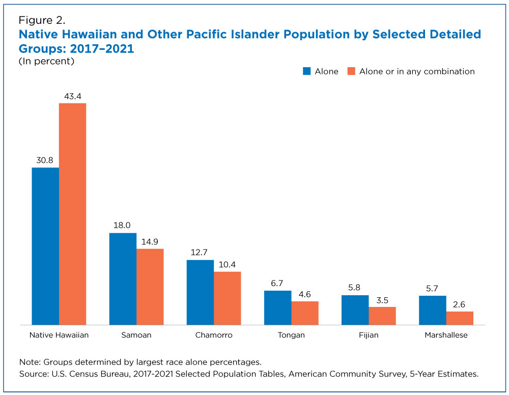 Figure 2. Native Hawaiian and Other Pacific Islander Population by Selected Detailed Groups:2017-2021