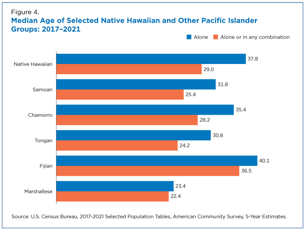 Figure 4. Median Age of Selected Native Hawaiian and Other Pacific Islander Groups:2017-2021 