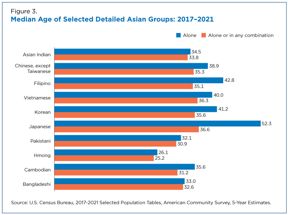 Figure 3. Median Age of Selected Detailed Asian Groups: 2017-2021
