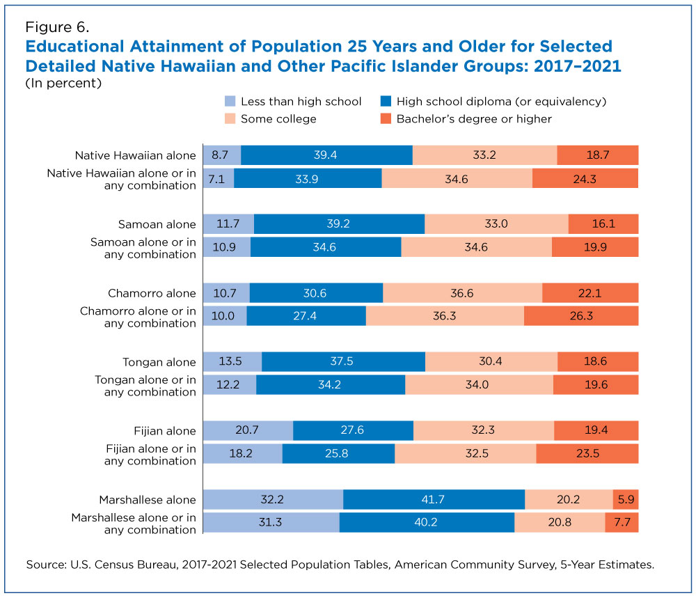 Figure 6. Educational Attainment of Population 25 Years and Older for Selected Detailed Native Hawaiian and Other Pacific Islander Groups: 2017-2021