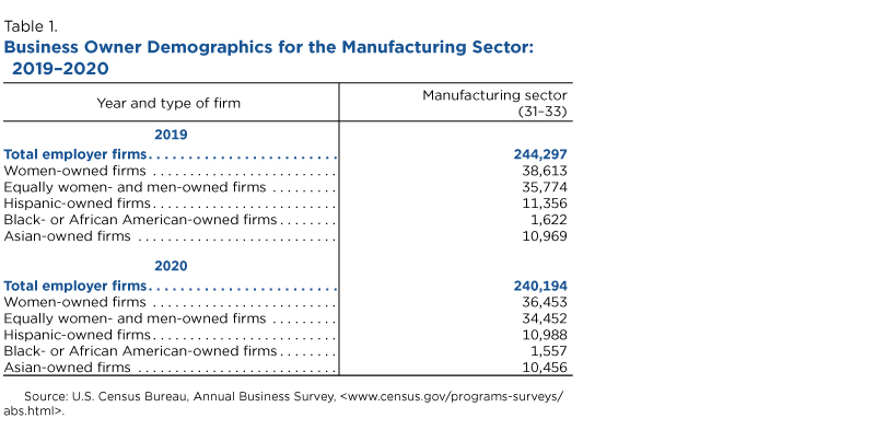 Business Owner Demographics for the Manufacturing Sector: 2019-2020