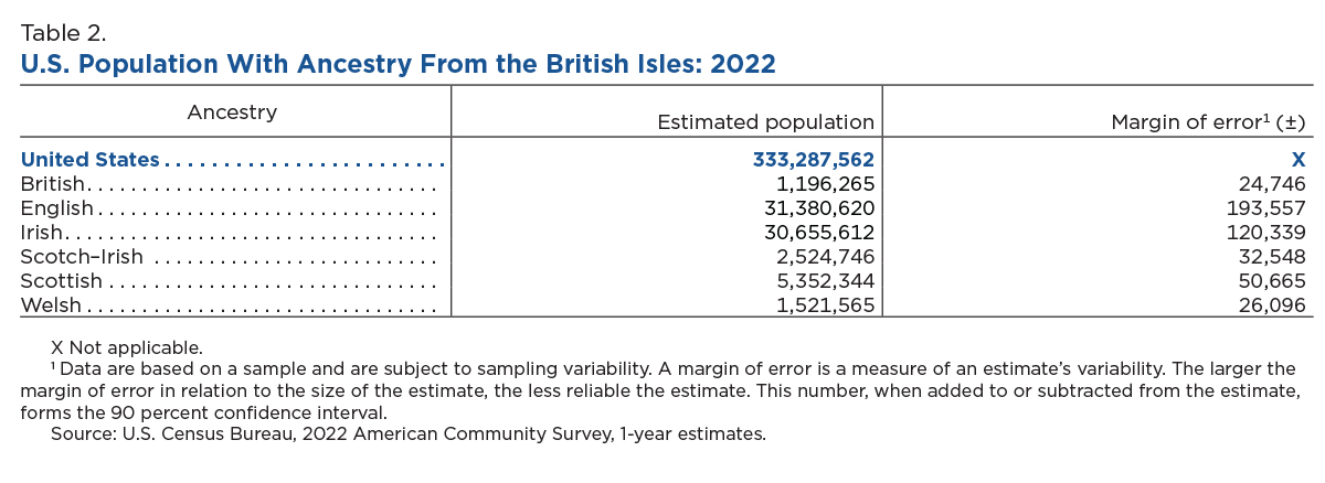Table 2. U.S. Population With Ancestry From the British Isles: 2022