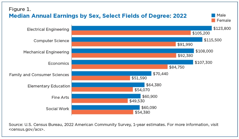 Figure 1. Median Annual Earnings by Sex, Select Fields of Degree: 2022