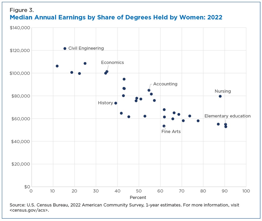 Figure 3. Median Annual Earnings by Share of Degrees Held by Women: 2022