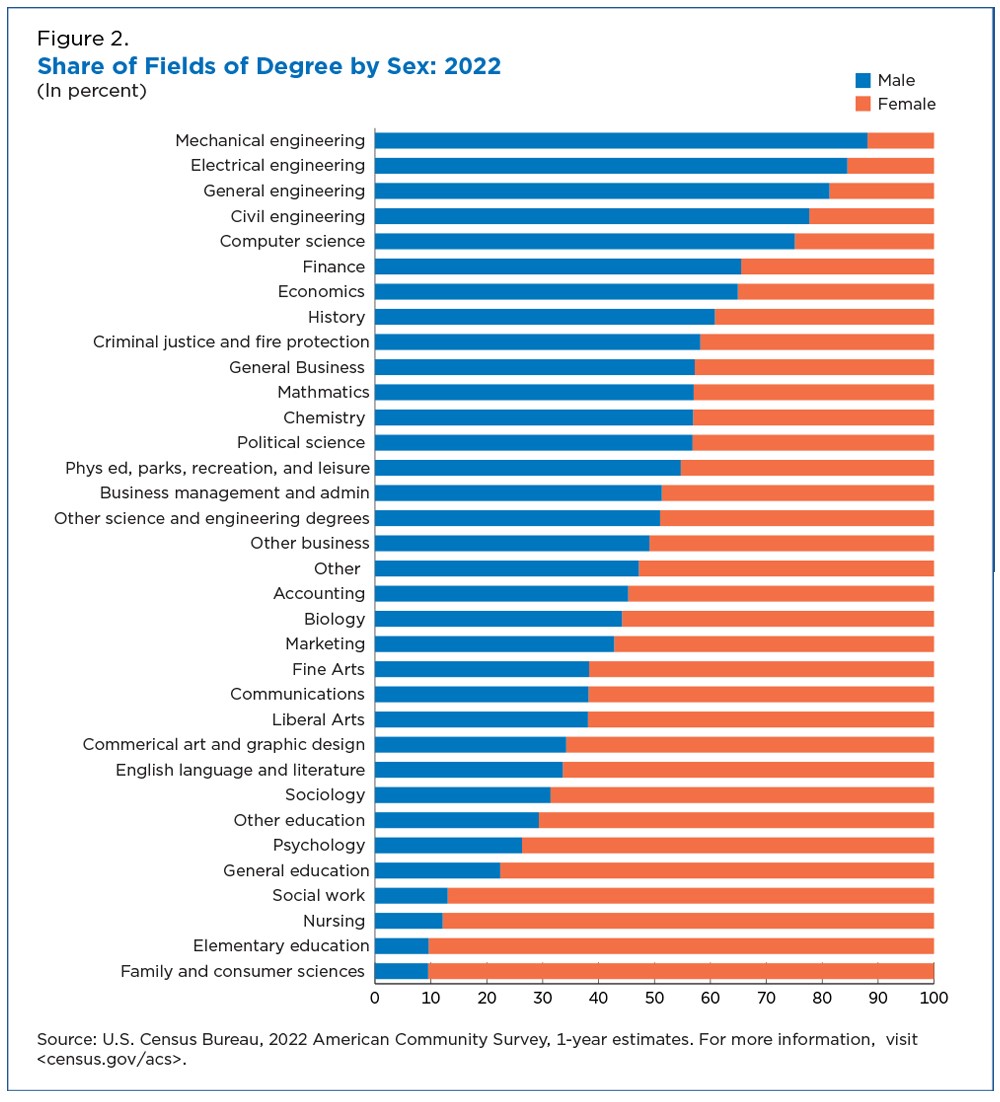 Figure 2. Share of Fields of Degree by Sex: 2022