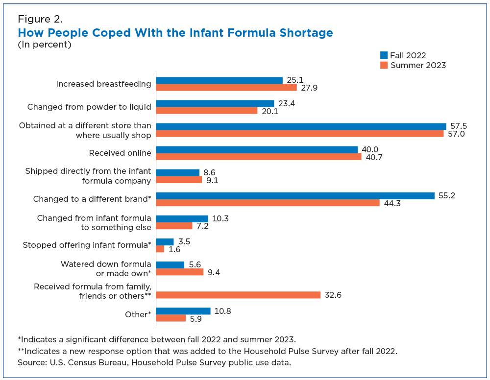 Figure 2. How People Coped With the Infant Formula Shortage