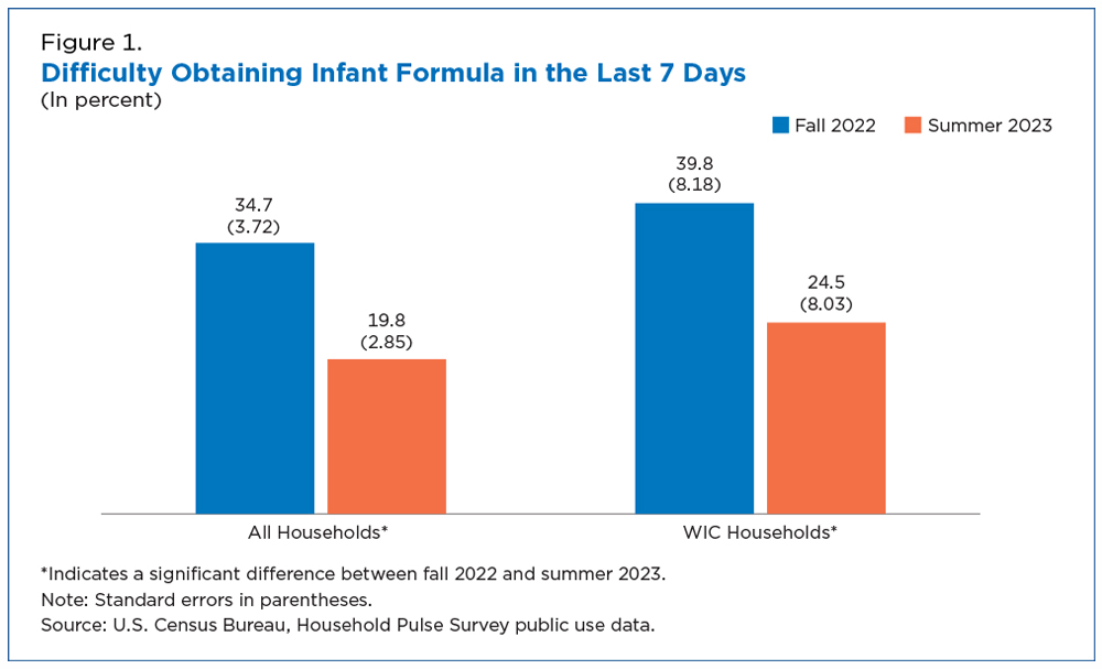 Figure 1. Difficulty Obtaining Infant Formula in the Last 7 Days