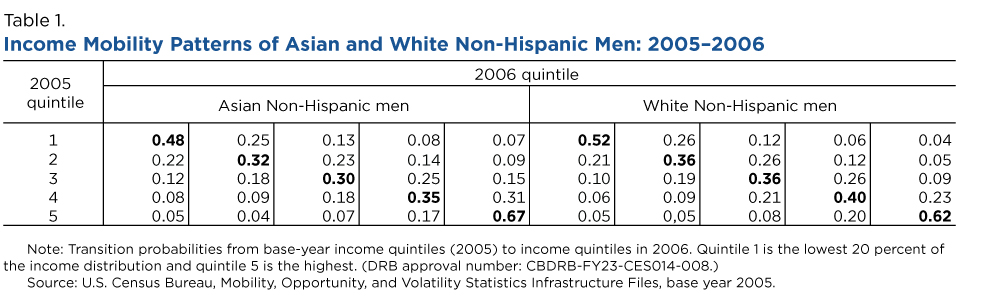Income Mobility Patterns of Asian and White Non-Hispanic Men: 2005-2006
