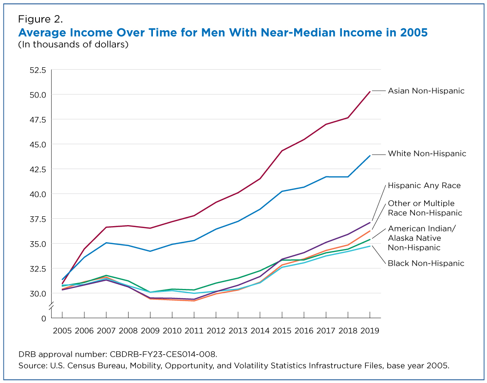 Average Income Over Time for Men With Near-Median Income in 2005