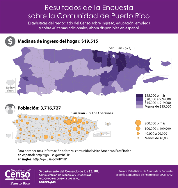 Resultados de la Encuesta sobre la Comunidad de Puerto Rico