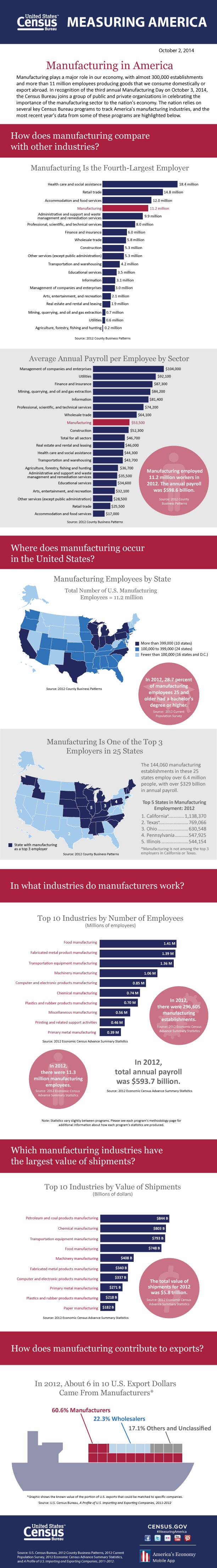 Measuring America: Manufacturing in America 2014