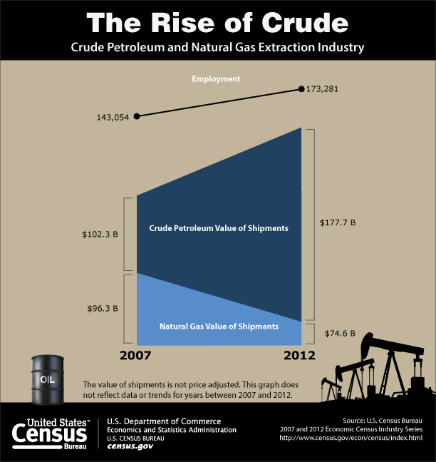 Crude Petroleum and Natural Gas Extraction Industry